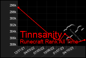 Total Graph of Tinnsanity