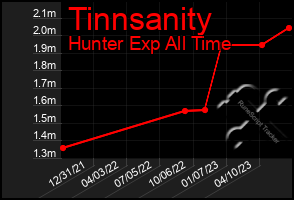 Total Graph of Tinnsanity