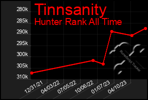 Total Graph of Tinnsanity