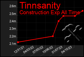 Total Graph of Tinnsanity