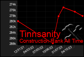 Total Graph of Tinnsanity