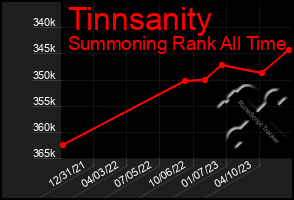 Total Graph of Tinnsanity