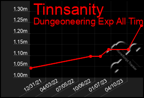 Total Graph of Tinnsanity