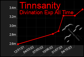 Total Graph of Tinnsanity