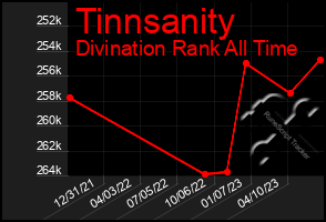 Total Graph of Tinnsanity