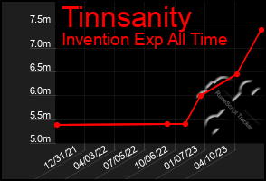 Total Graph of Tinnsanity