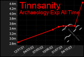 Total Graph of Tinnsanity