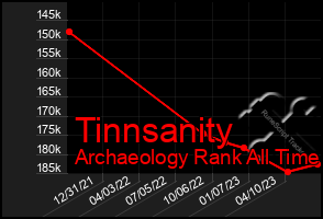 Total Graph of Tinnsanity