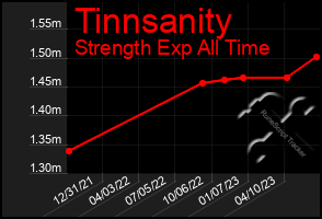 Total Graph of Tinnsanity