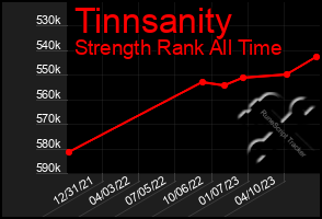 Total Graph of Tinnsanity