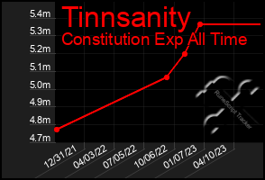 Total Graph of Tinnsanity