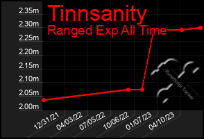 Total Graph of Tinnsanity