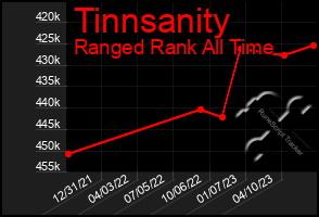 Total Graph of Tinnsanity