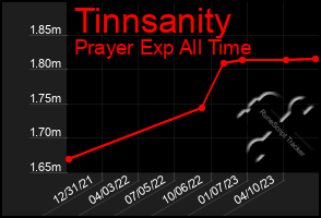 Total Graph of Tinnsanity