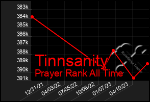 Total Graph of Tinnsanity