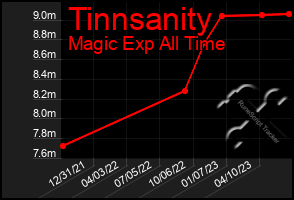 Total Graph of Tinnsanity