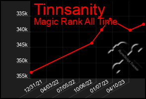 Total Graph of Tinnsanity