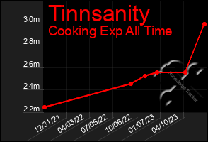 Total Graph of Tinnsanity