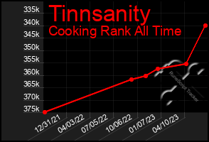 Total Graph of Tinnsanity