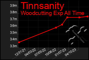 Total Graph of Tinnsanity