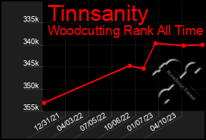 Total Graph of Tinnsanity