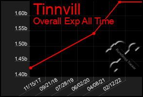 Total Graph of Tinnvill