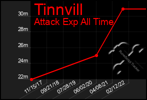 Total Graph of Tinnvill