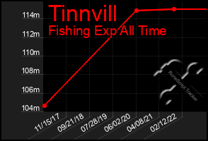 Total Graph of Tinnvill