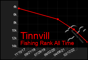 Total Graph of Tinnvill