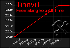 Total Graph of Tinnvill