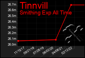 Total Graph of Tinnvill