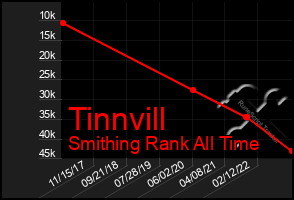 Total Graph of Tinnvill