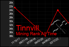 Total Graph of Tinnvill