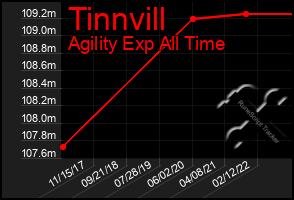 Total Graph of Tinnvill