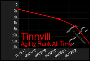 Total Graph of Tinnvill