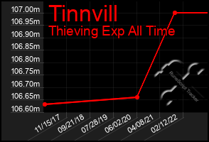 Total Graph of Tinnvill