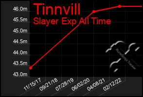 Total Graph of Tinnvill