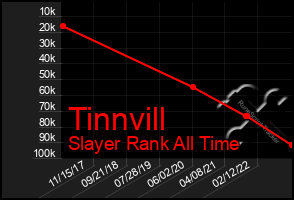 Total Graph of Tinnvill