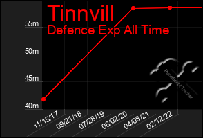 Total Graph of Tinnvill