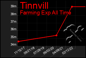 Total Graph of Tinnvill