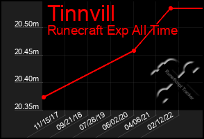 Total Graph of Tinnvill