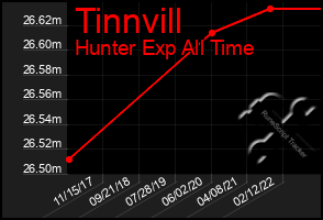 Total Graph of Tinnvill