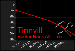 Total Graph of Tinnvill