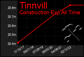 Total Graph of Tinnvill