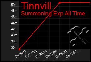 Total Graph of Tinnvill