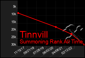 Total Graph of Tinnvill