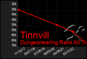 Total Graph of Tinnvill