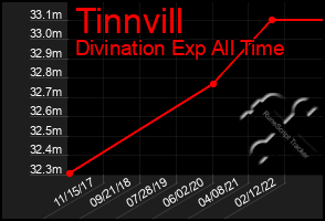 Total Graph of Tinnvill