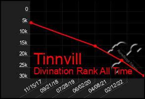 Total Graph of Tinnvill