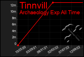 Total Graph of Tinnvill